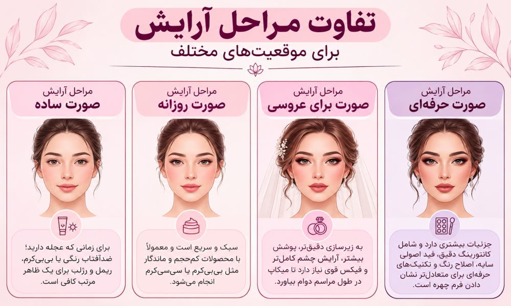 اینفوگرافیک تفاوت مراحل آرایش برای موقعیت های مختلف